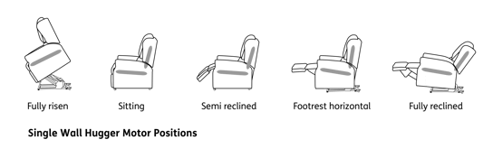 Single Motor Wall Hugger Positions